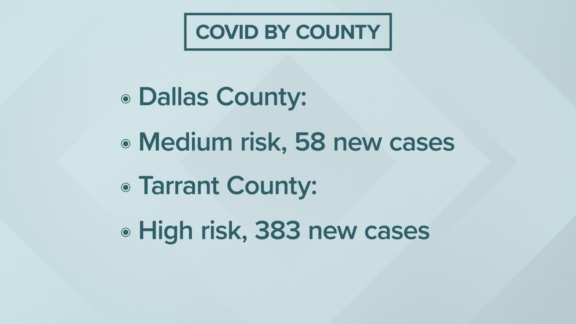 As of Jan. 17, 2023, Dallas County and Tarrant County are at different risk levels when it comes to COVID-19.