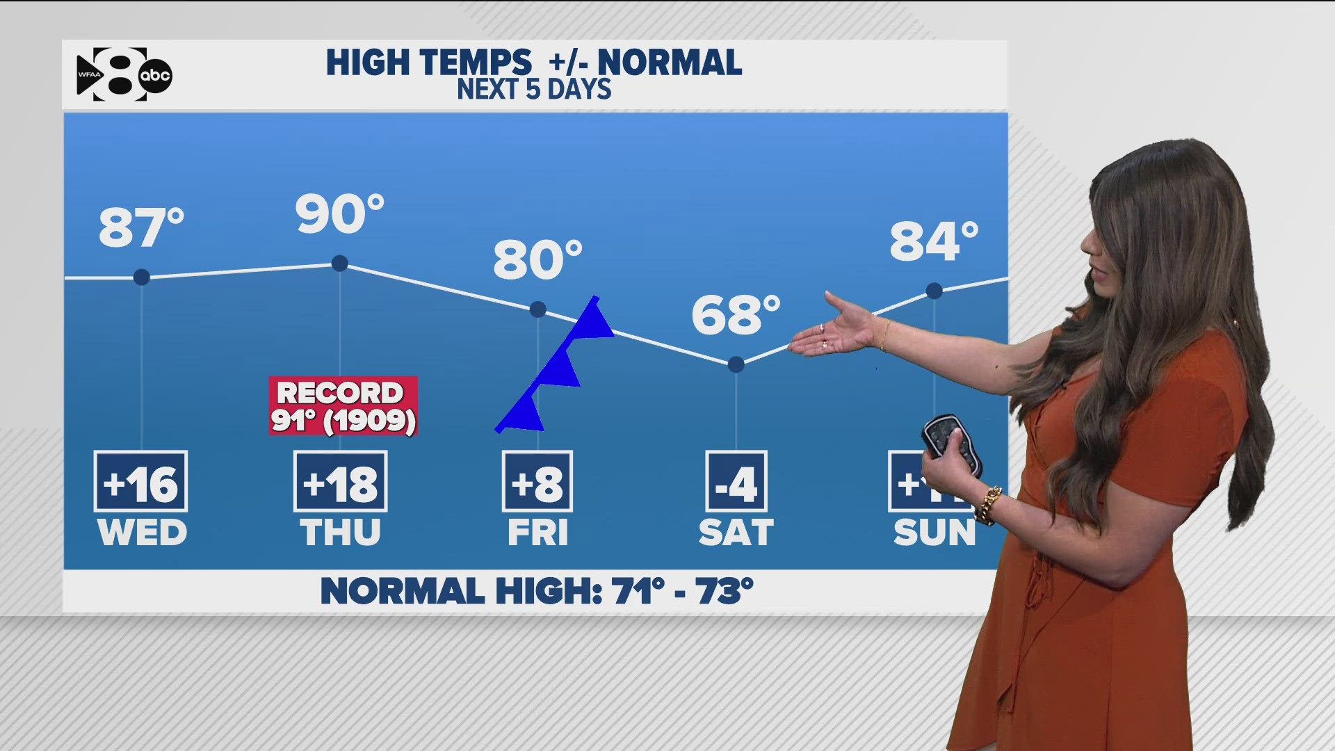 DFW Weather: Near-record heat before a weekend cool down. Rain returns ...