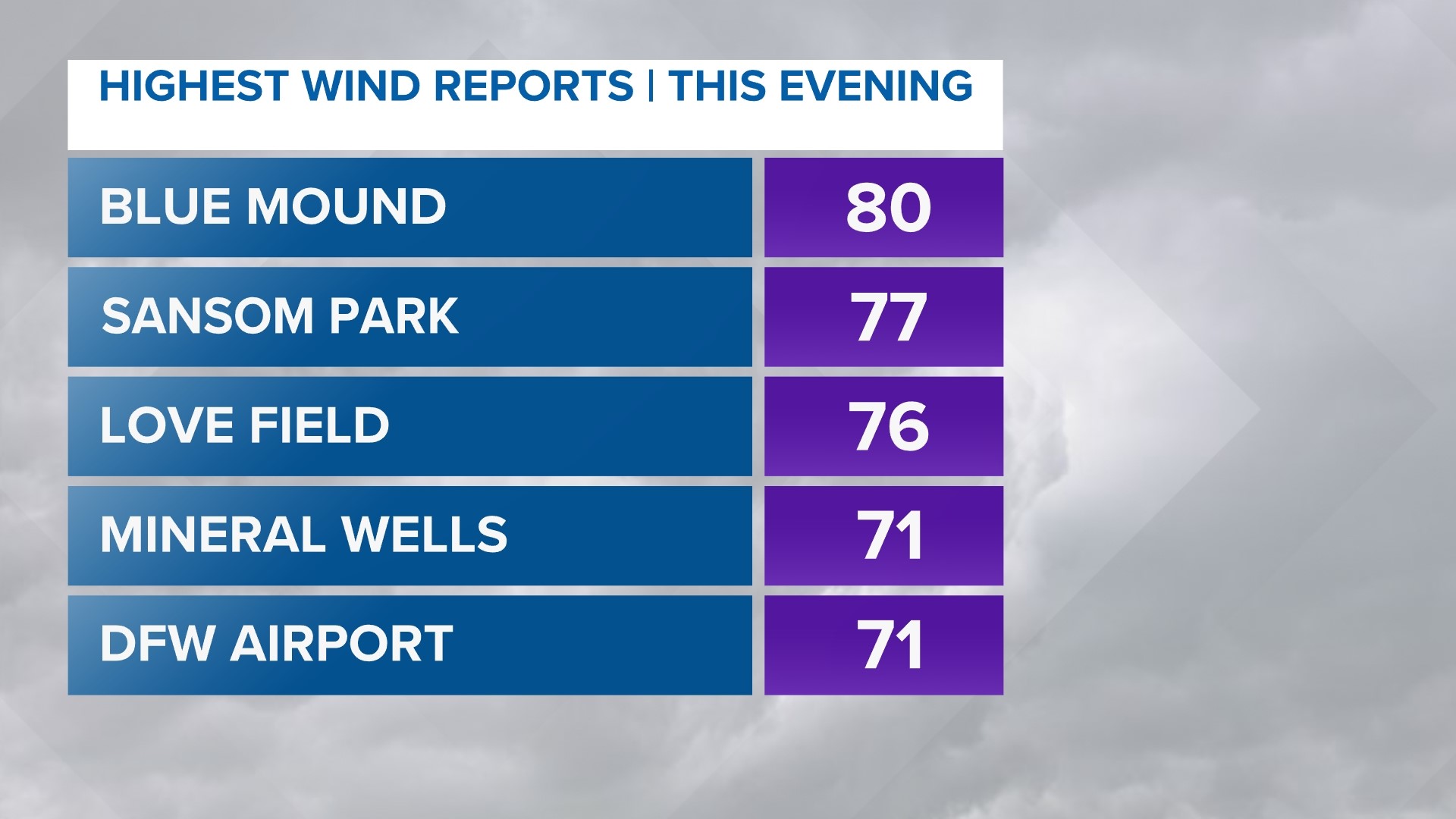 DFW Weather: Weekend Forecast After Severe Storms | Wfaa.com