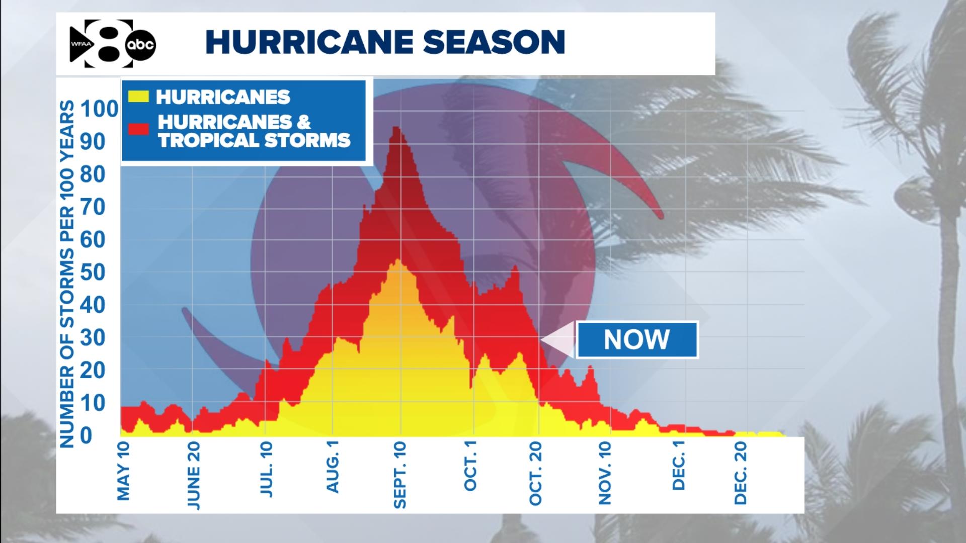 Hurricane Oscar Tracker Projected path, models
