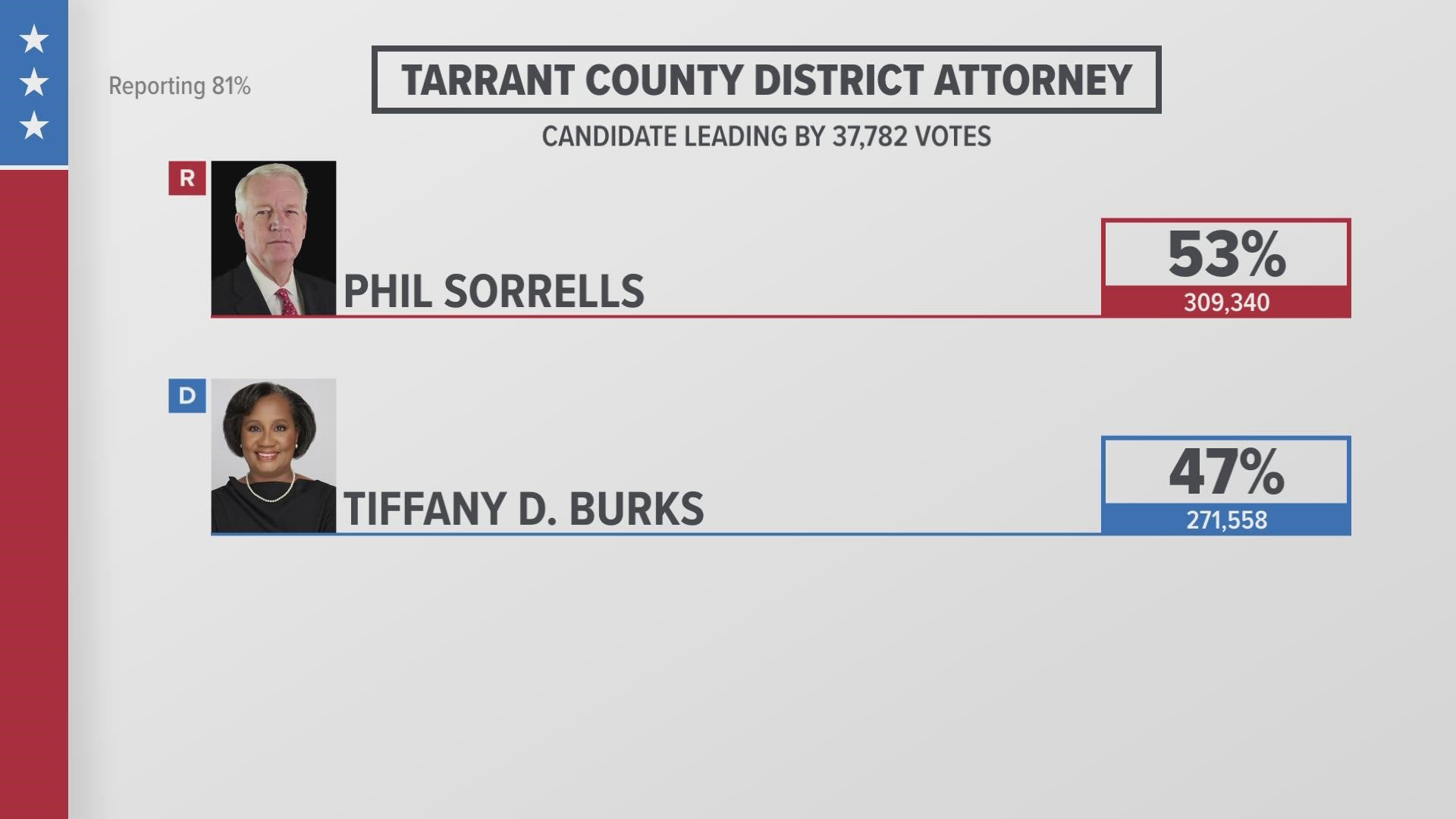 Phil Sorrells is a former prosecutor and has worked 25 years as a Tarrant County judge. Tiffany Burks, has worked as an assistant Tarrant County district attorney.