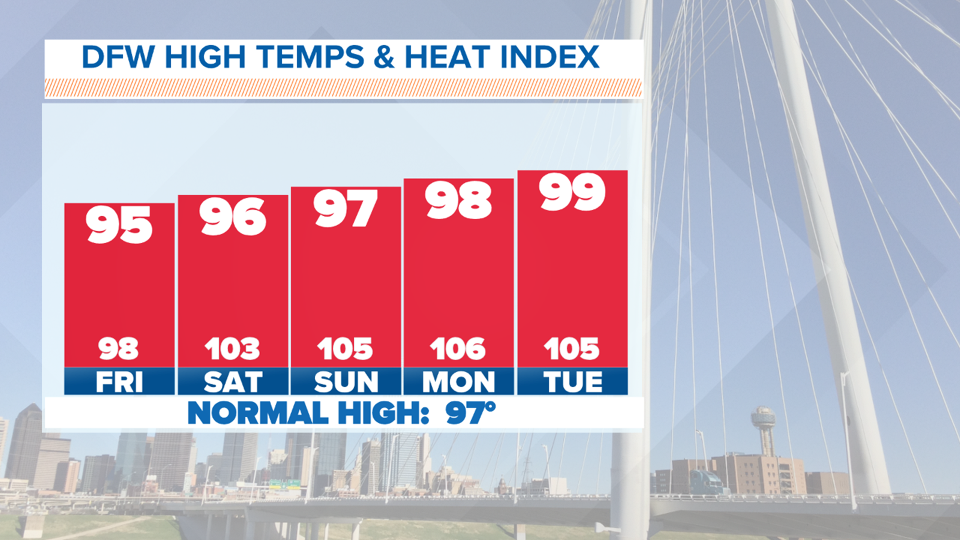 DFW weather: Cooler August temps to continue, for now | wfaa.com