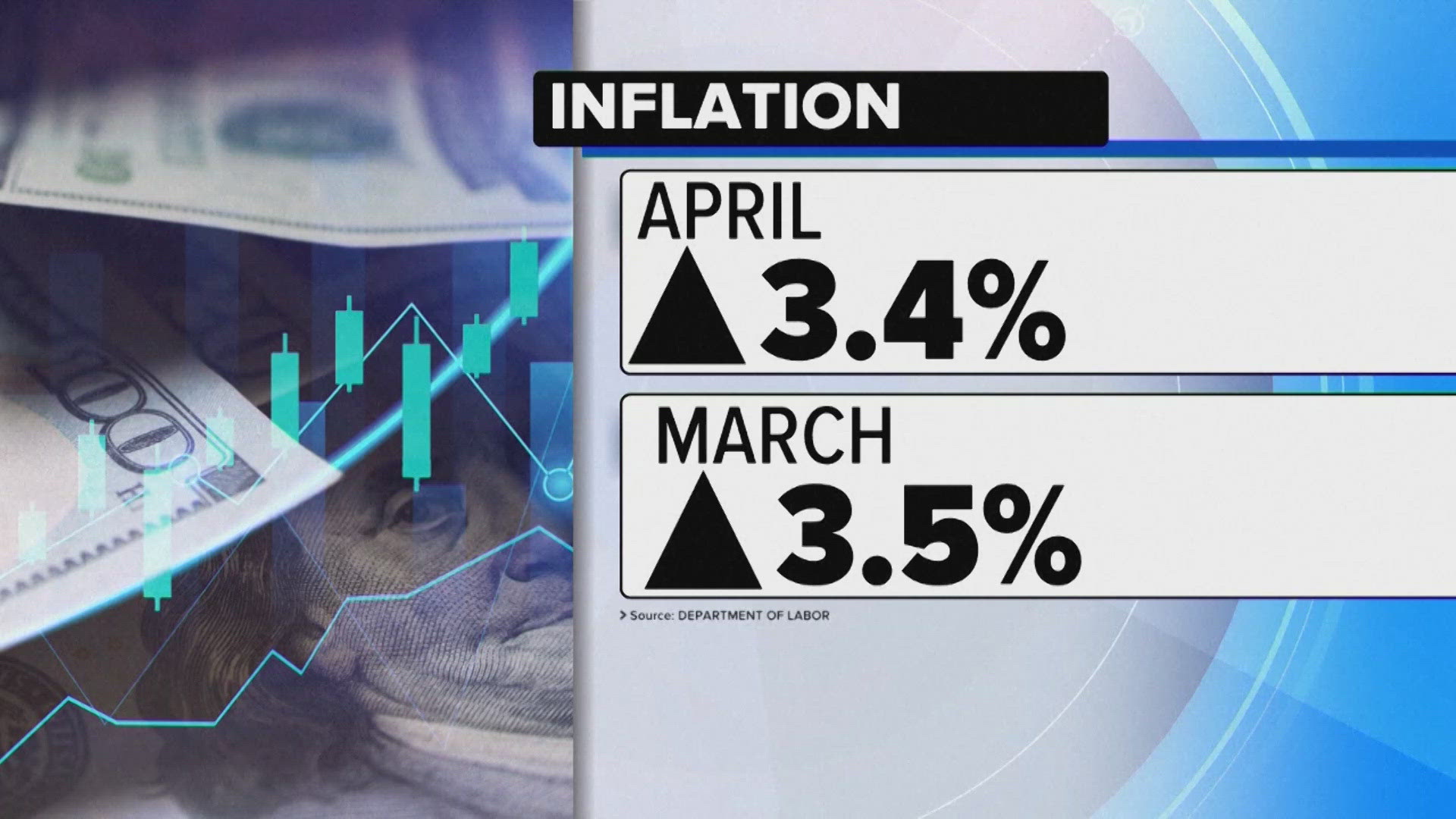 Natalie Haddad has a look at the latest inflation numbers for the U.S.
