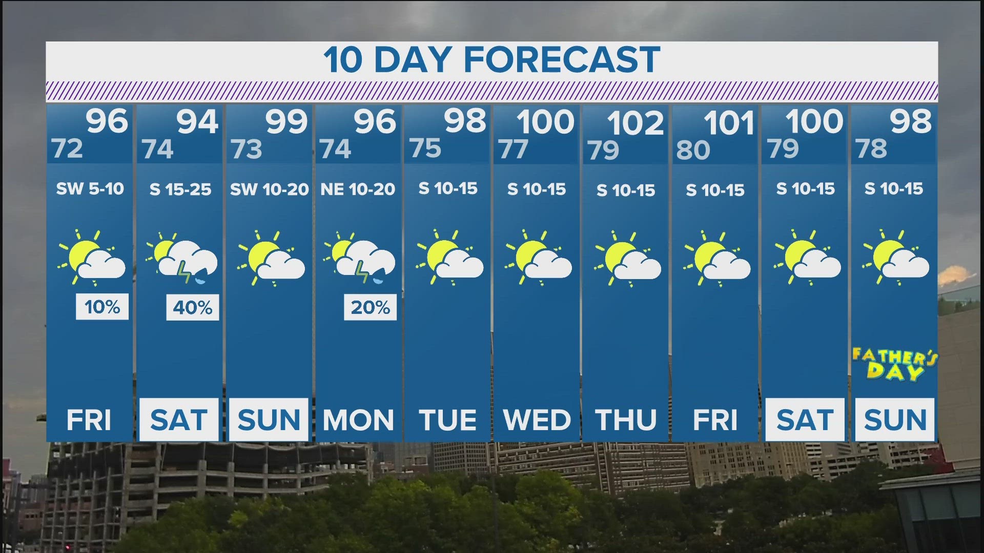 Temperatures are expected to reach the triple digits by Wednesday.