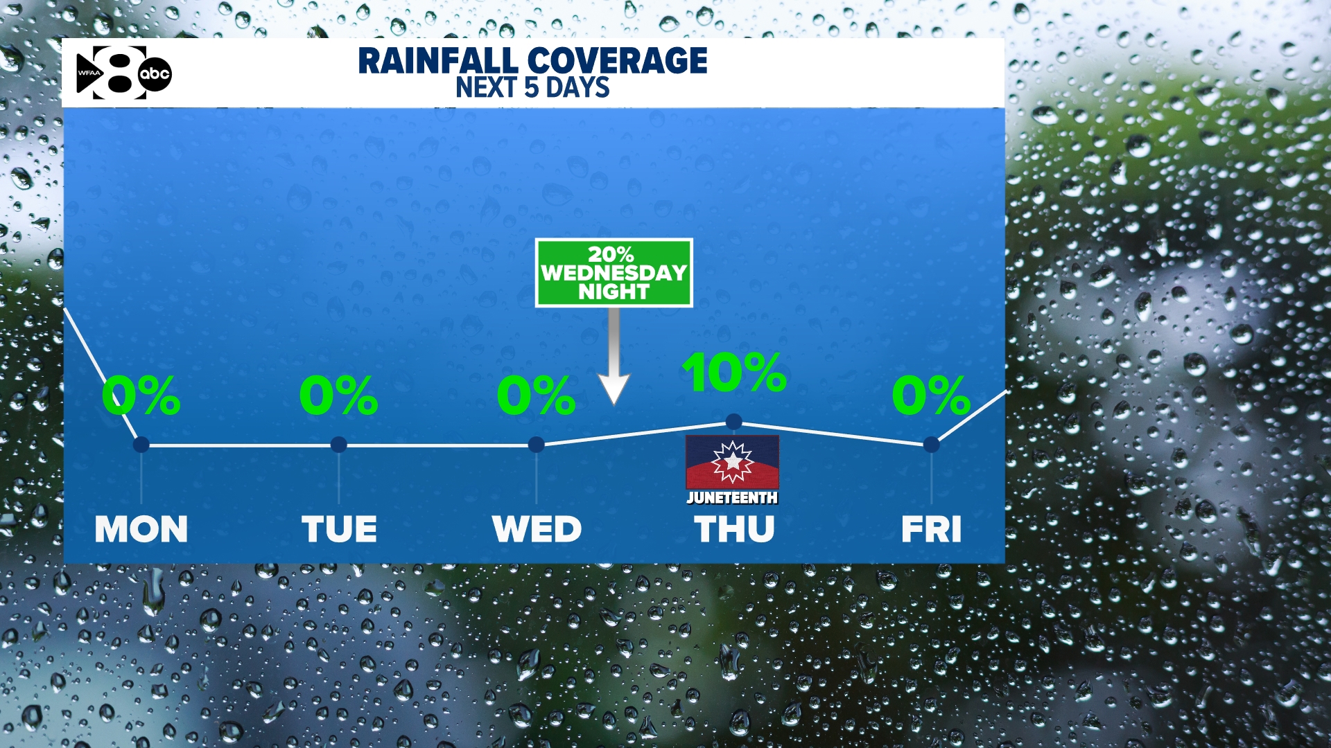 DFW Weather: Low rain chance this week, but the heat is coming! | wfaa.com