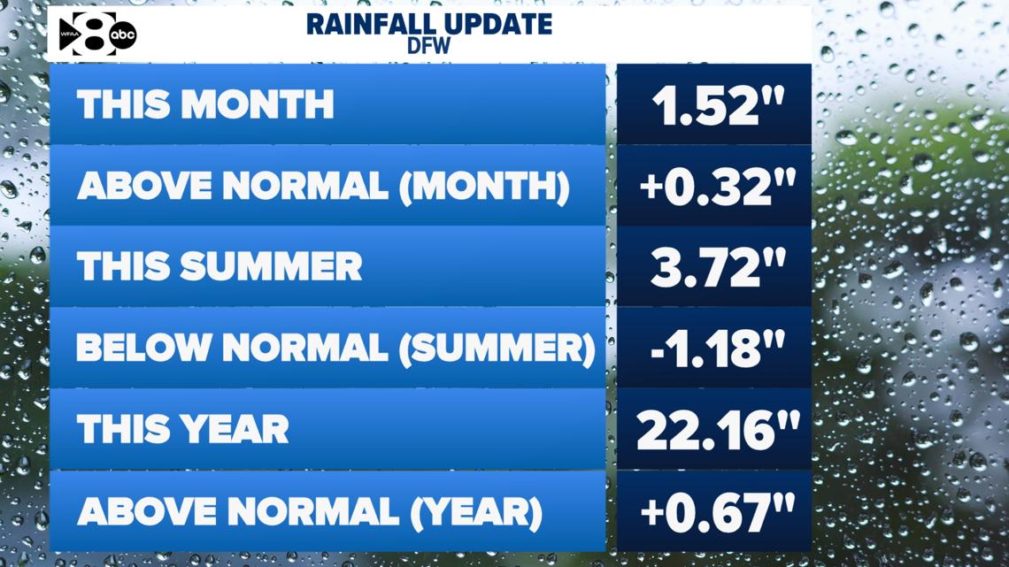 Has July been wetter than usual?