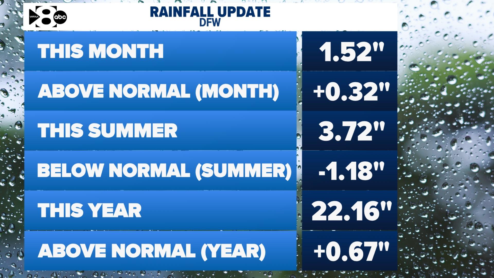Rainfall totals in North Texas | What is the wettest July on record ...