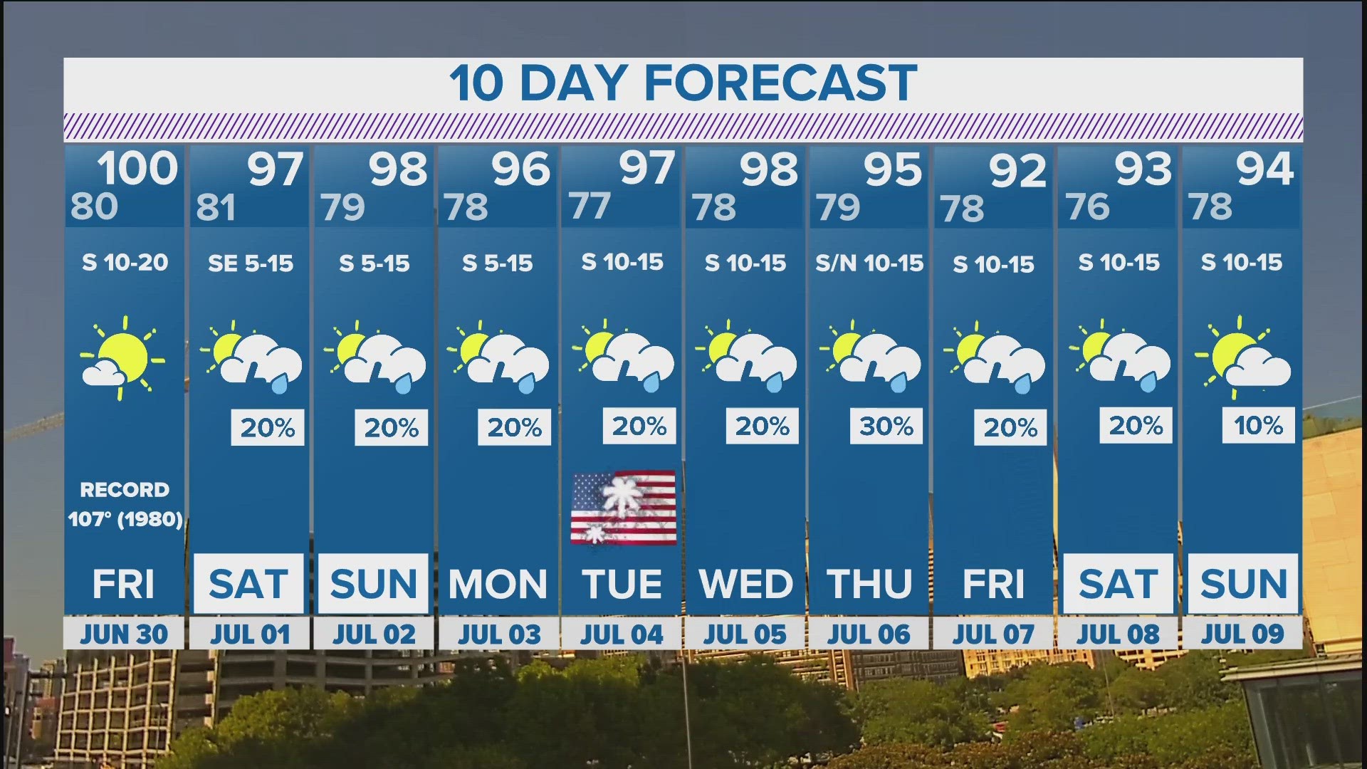 DFW Weather Less 100degree days expected in 10day forecast