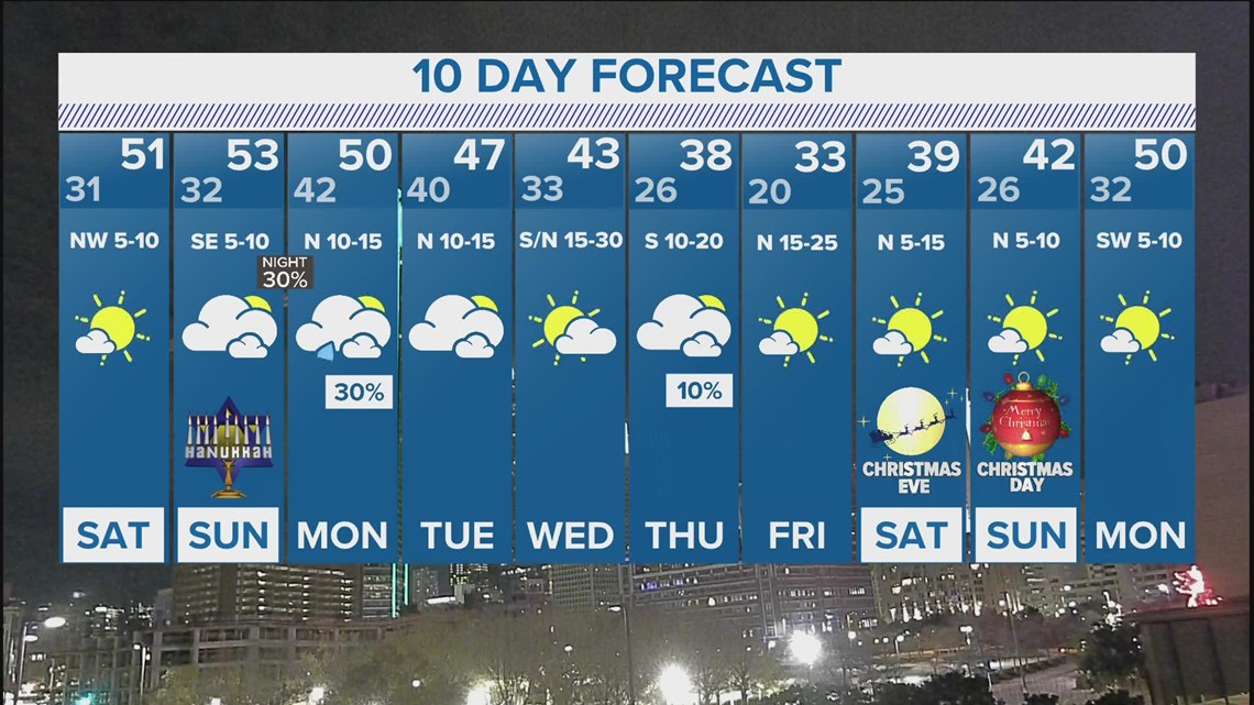 DFW Weather 10day forecast predicts a cold Christmas this year