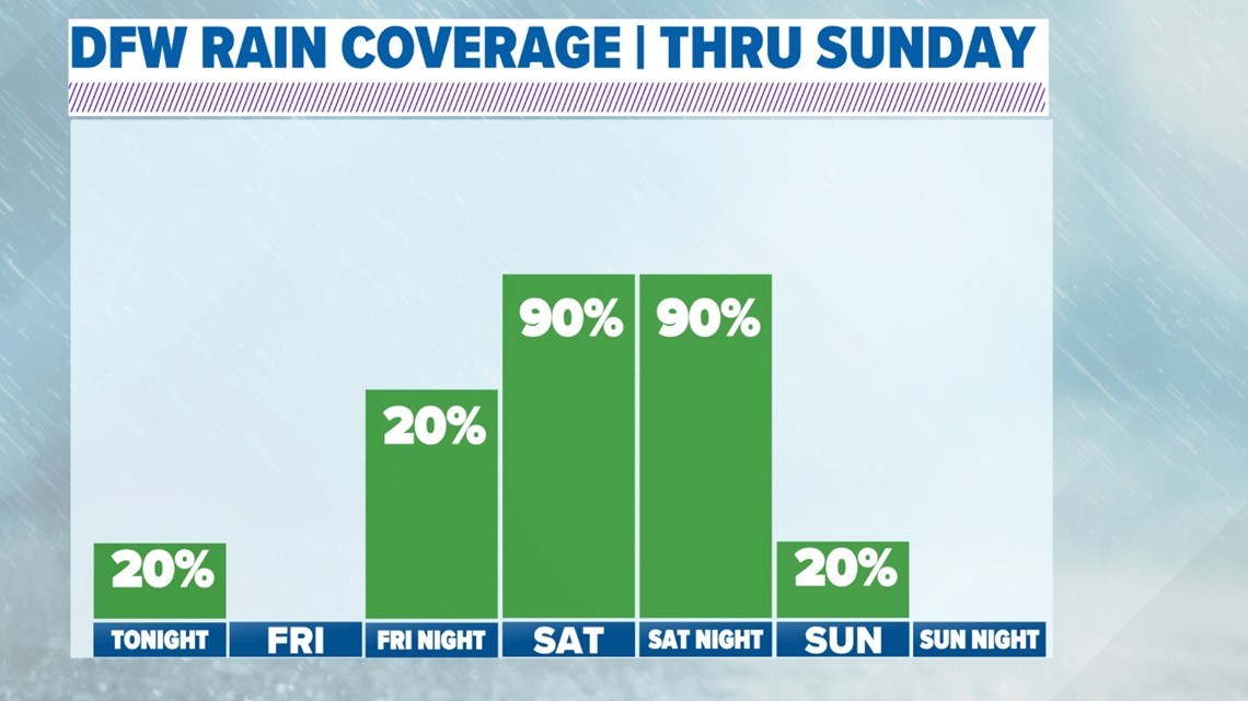 DFW weather forecast: Warm weekend before storms return | wfaa.com