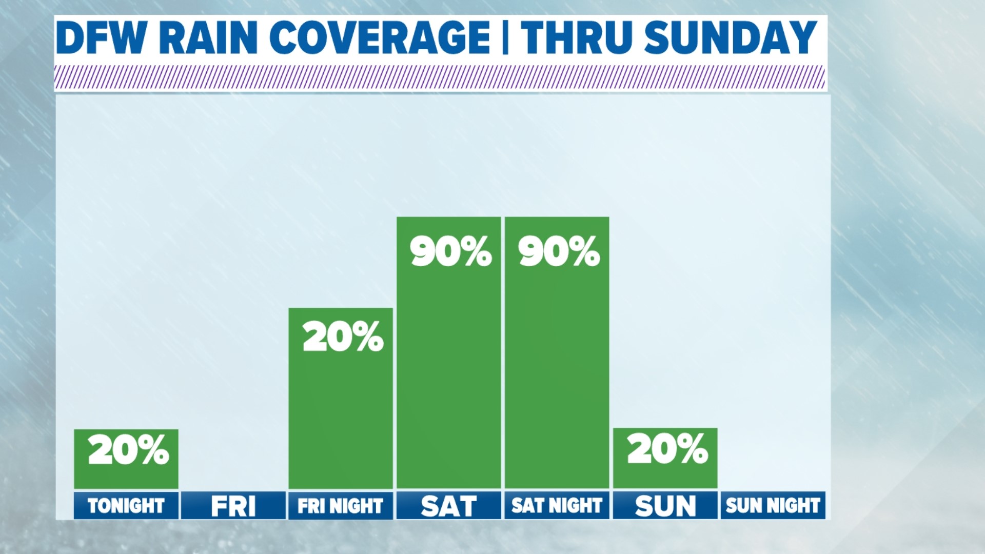 DFW weather forecast: Warm weekend before storms return | wfaa.com