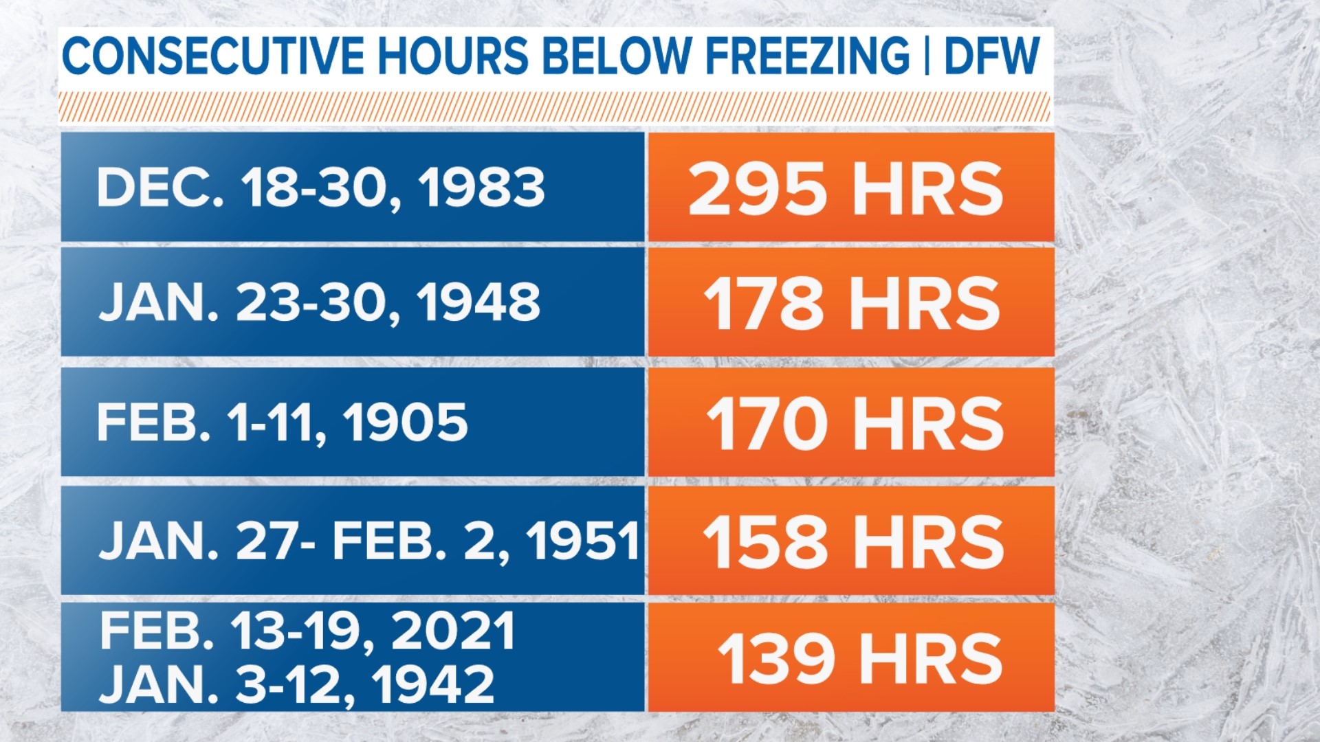 DFW Weather Arctic blast forecast how cold will it get?