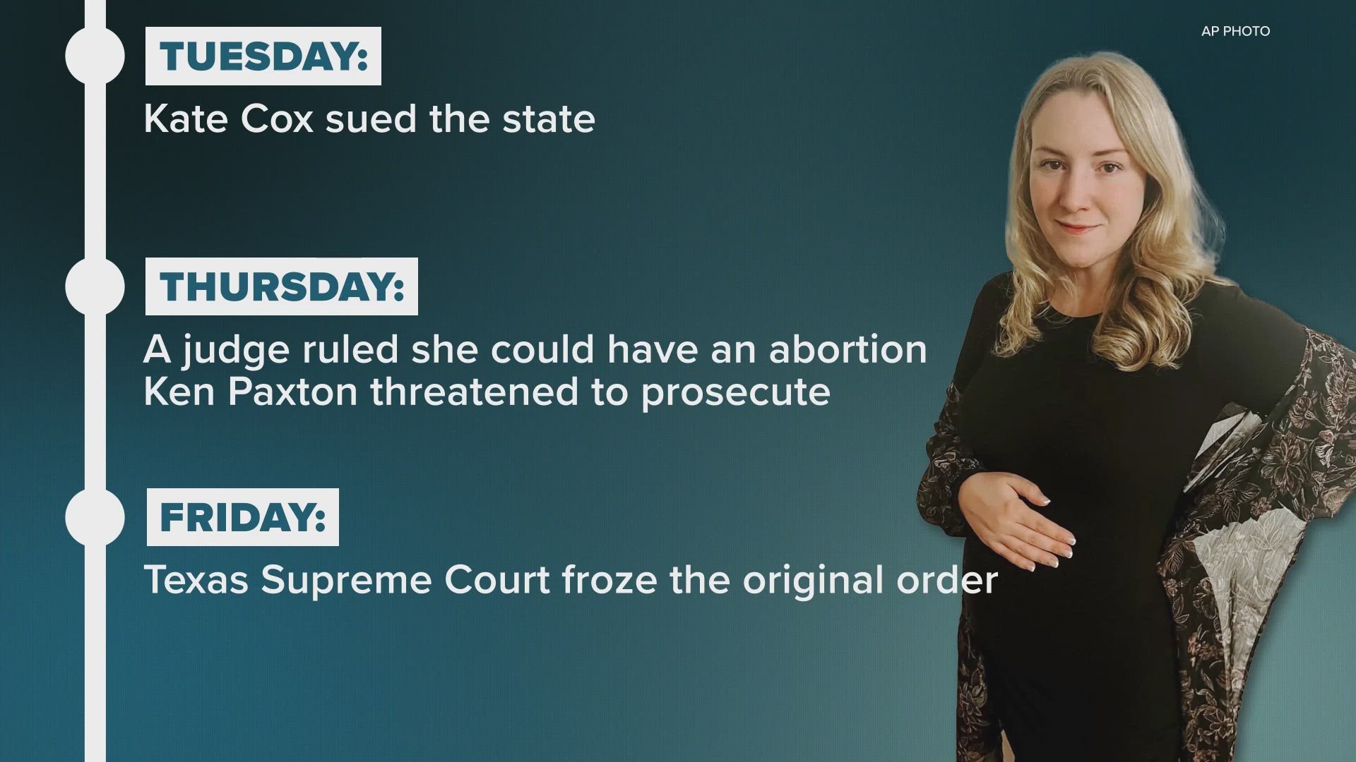 A judge ruled that Kate Cox was allowed to terminate her non-viable pregnancy, but on Friday night, the Texas Supreme Court put that ruling on hold.