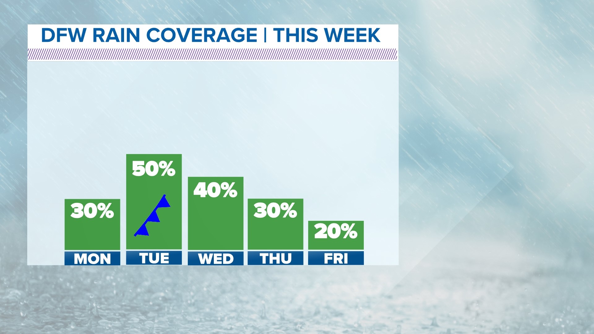 DFW weather: More rain after Dallas flooding? Our forecast | wfaa.com