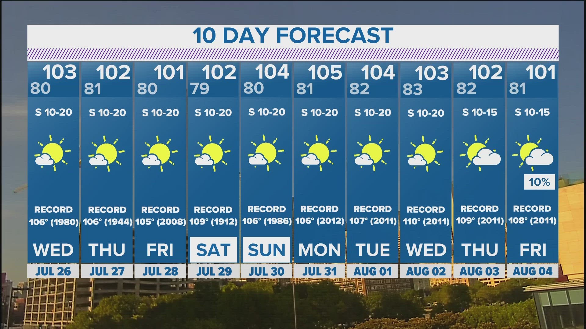 DFW Weather North Texas hitting the dog days of summer in 10 day forecast