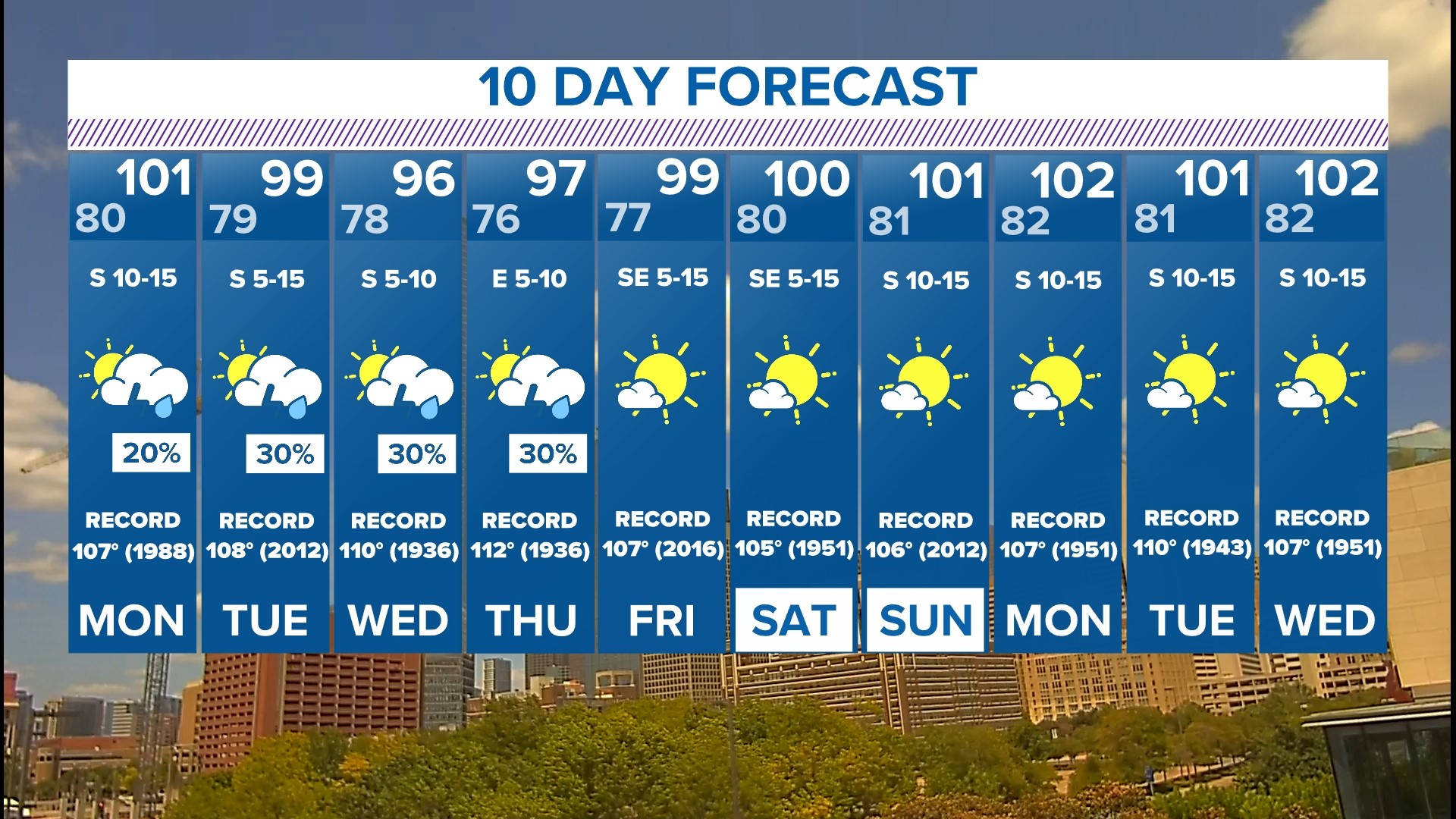 DFW weather: Hot, dry streak continues for North Texas | wfaa.com