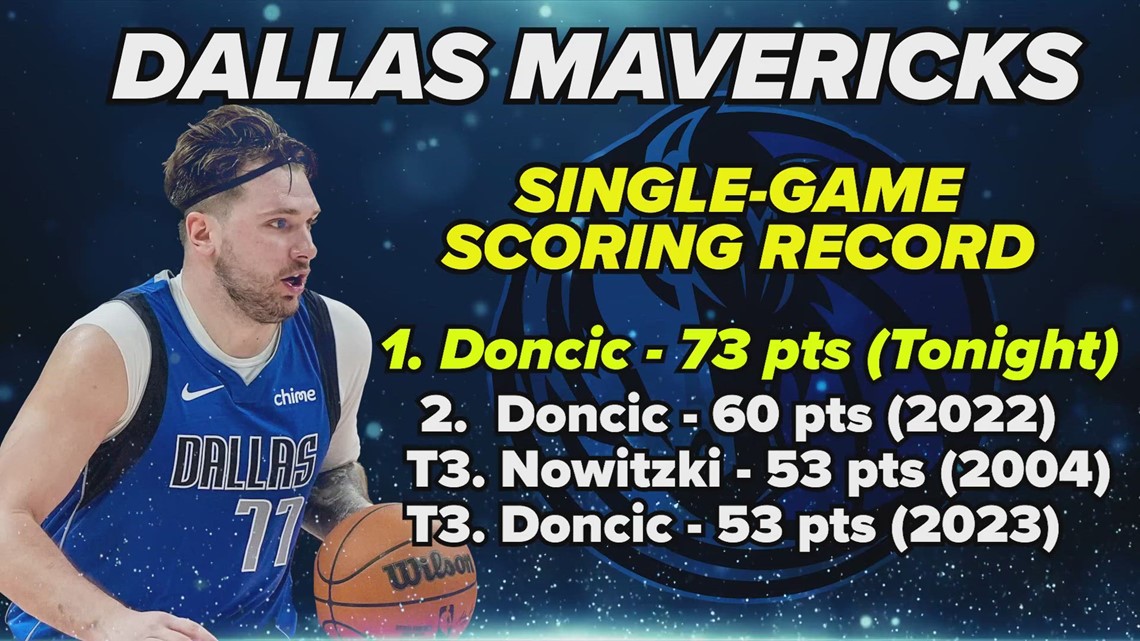 Luka Doncic Breaks Franchise Record For Points Scored In A Single Game   Aeb68a7a A418 4590 8fa2 25c811afe33c 1140x641 