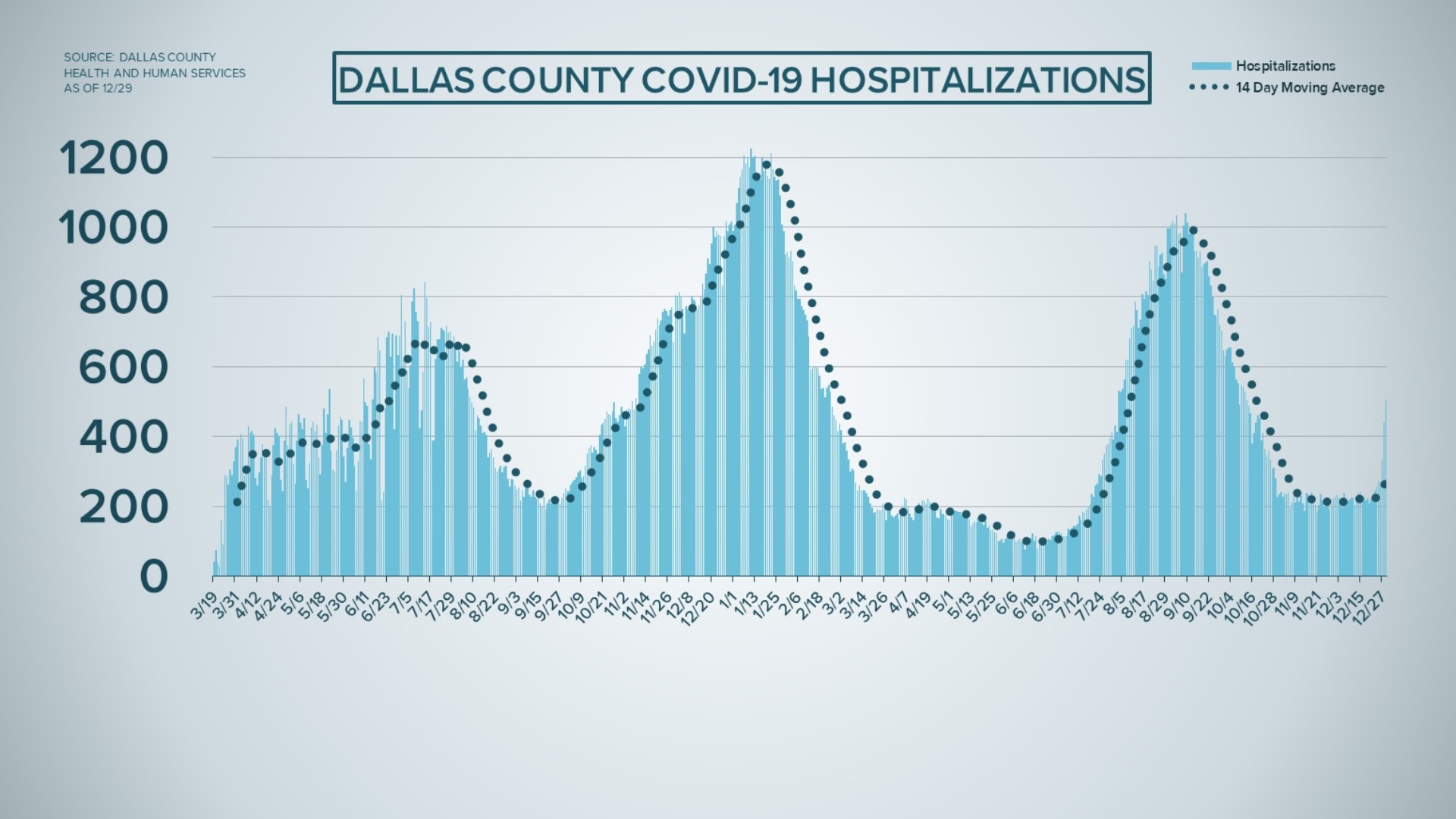 North Texas hospitals seeing an uptick in COVID-19 patients | wfaa.com