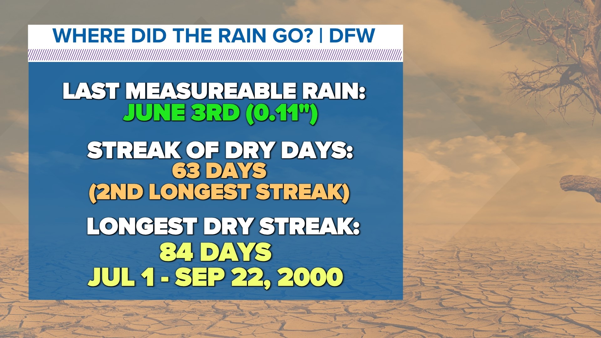 When is the average final 100degree day of the year in DFW?