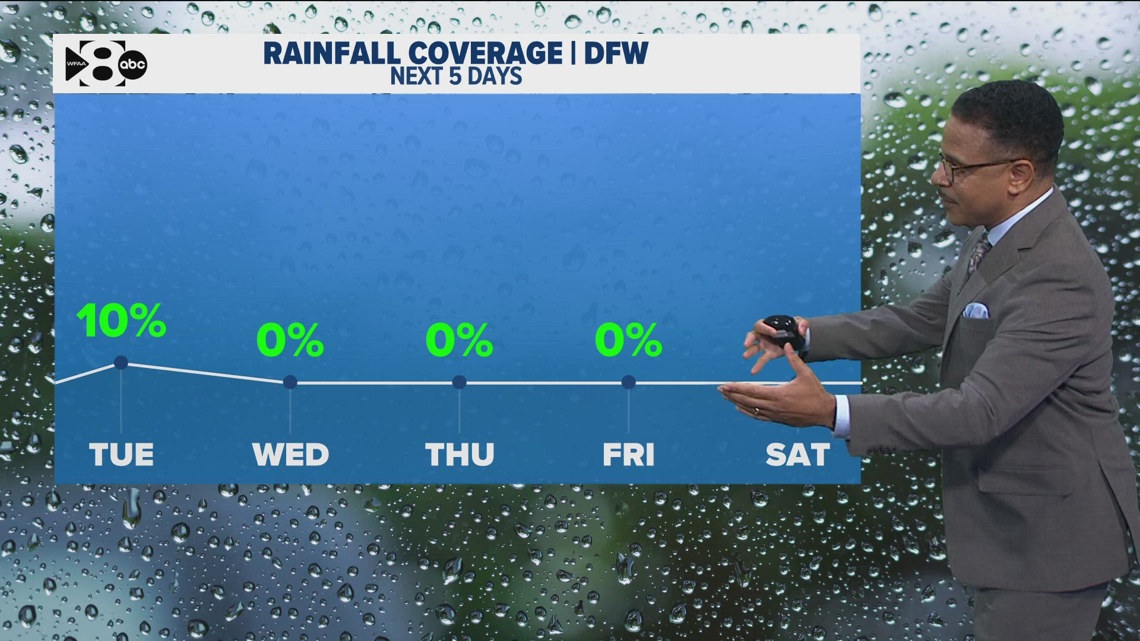 DFW Weather: Slight chance of a shower or storms Tuesday afternoon ...