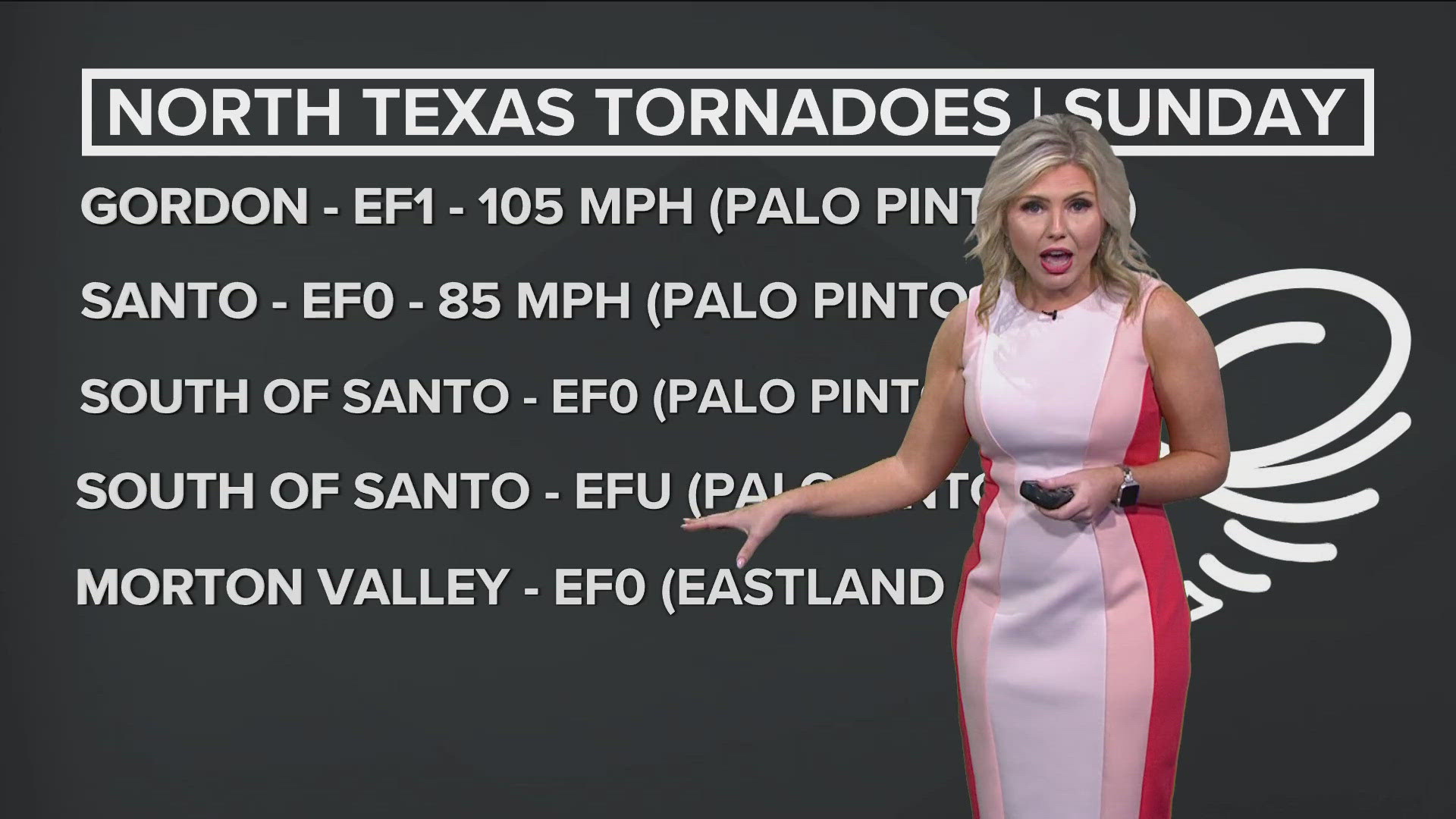 NWS confirmed five tornadoes Sunday across North Texas | wfaa.com
