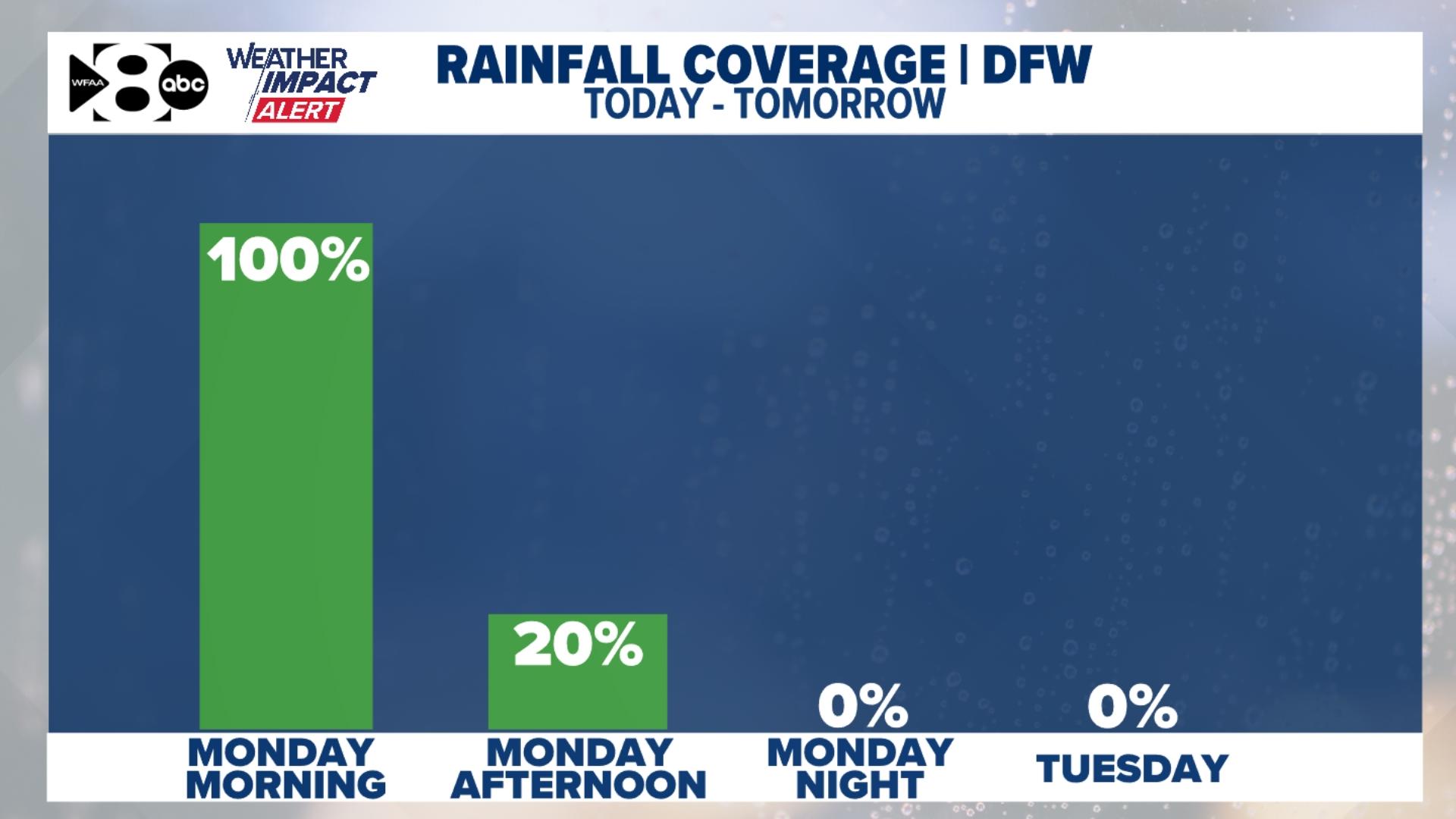 DFW Weather: Heavy rain moving through North Texas on Monday morning ...