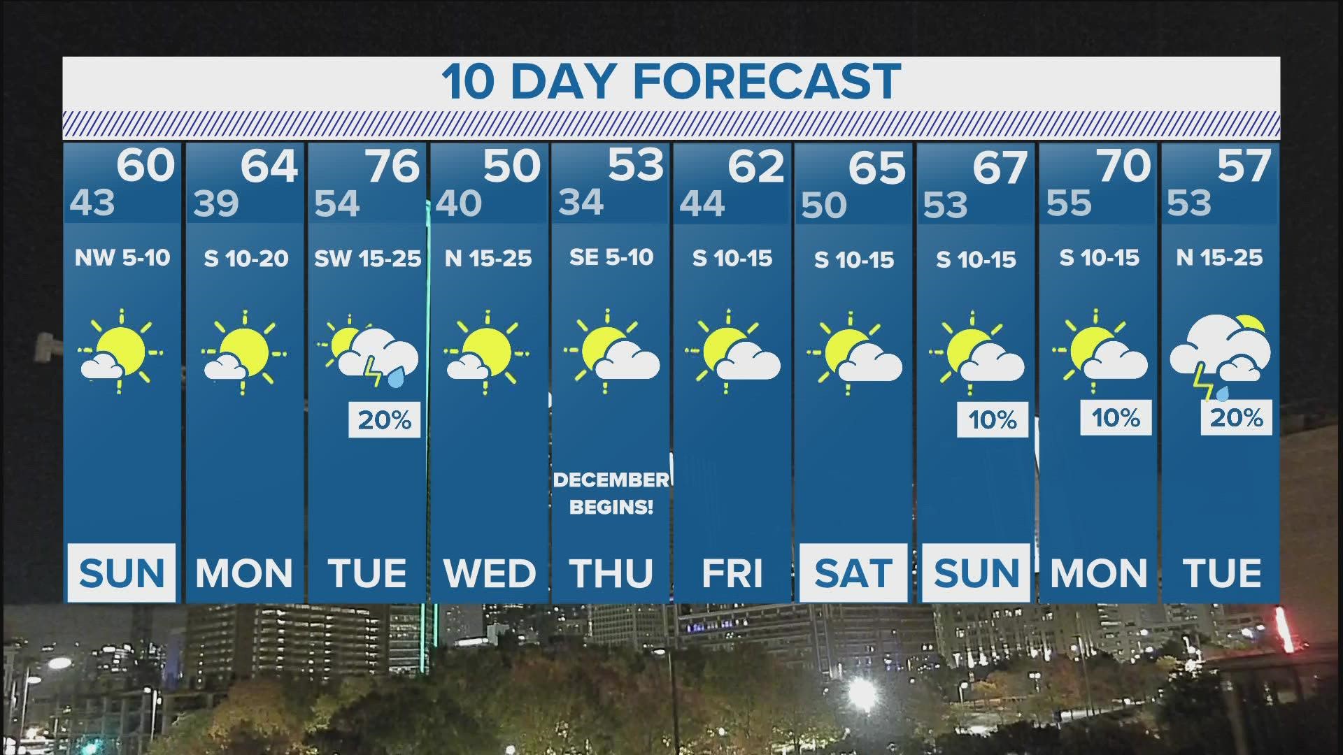 DFW Weather 10day forecast for the last week of November