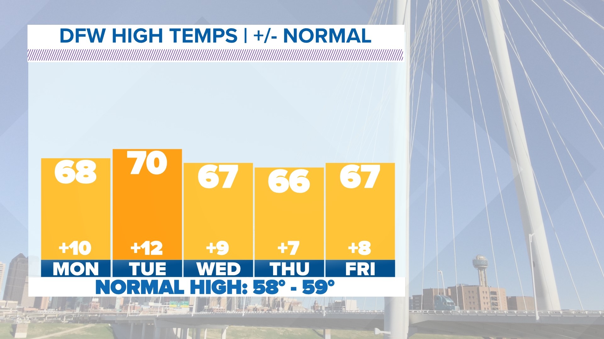 DFW Weather: More rain headed into the weekend | wfaa.com