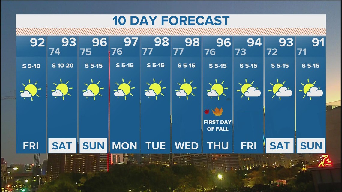 DFW weather Summer heat makes a comeback across North Texas through next week