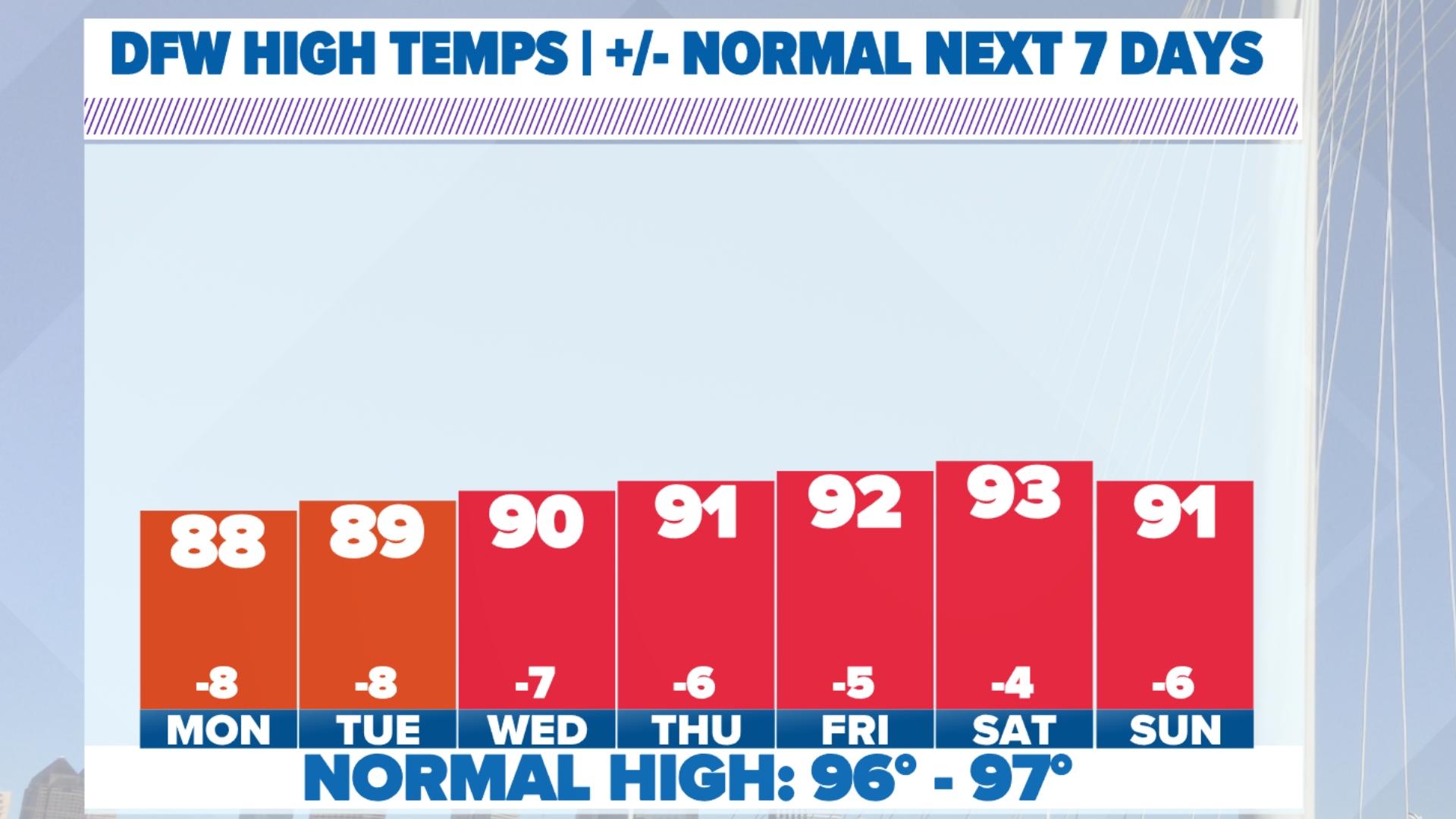 DFW Weather | Cooler weather, rain on the way | wfaa.com