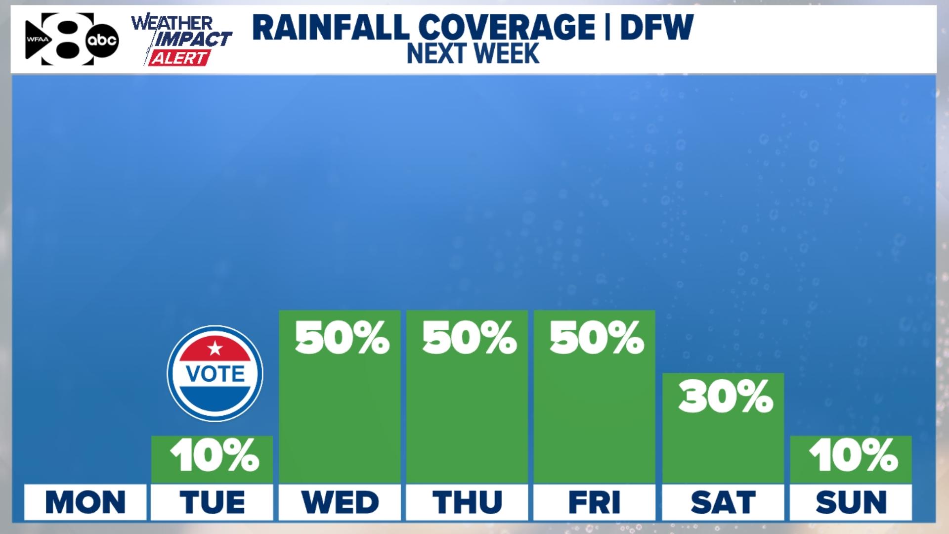 Likelihood Terminology DFW Weather: Spring-like weather continues this weekend. Rain chances ...