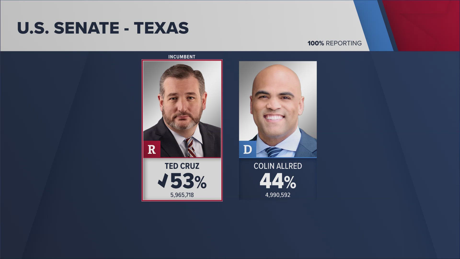 Incumbent Republican Ted Cruz beat Democratic challenger Colin Allred.