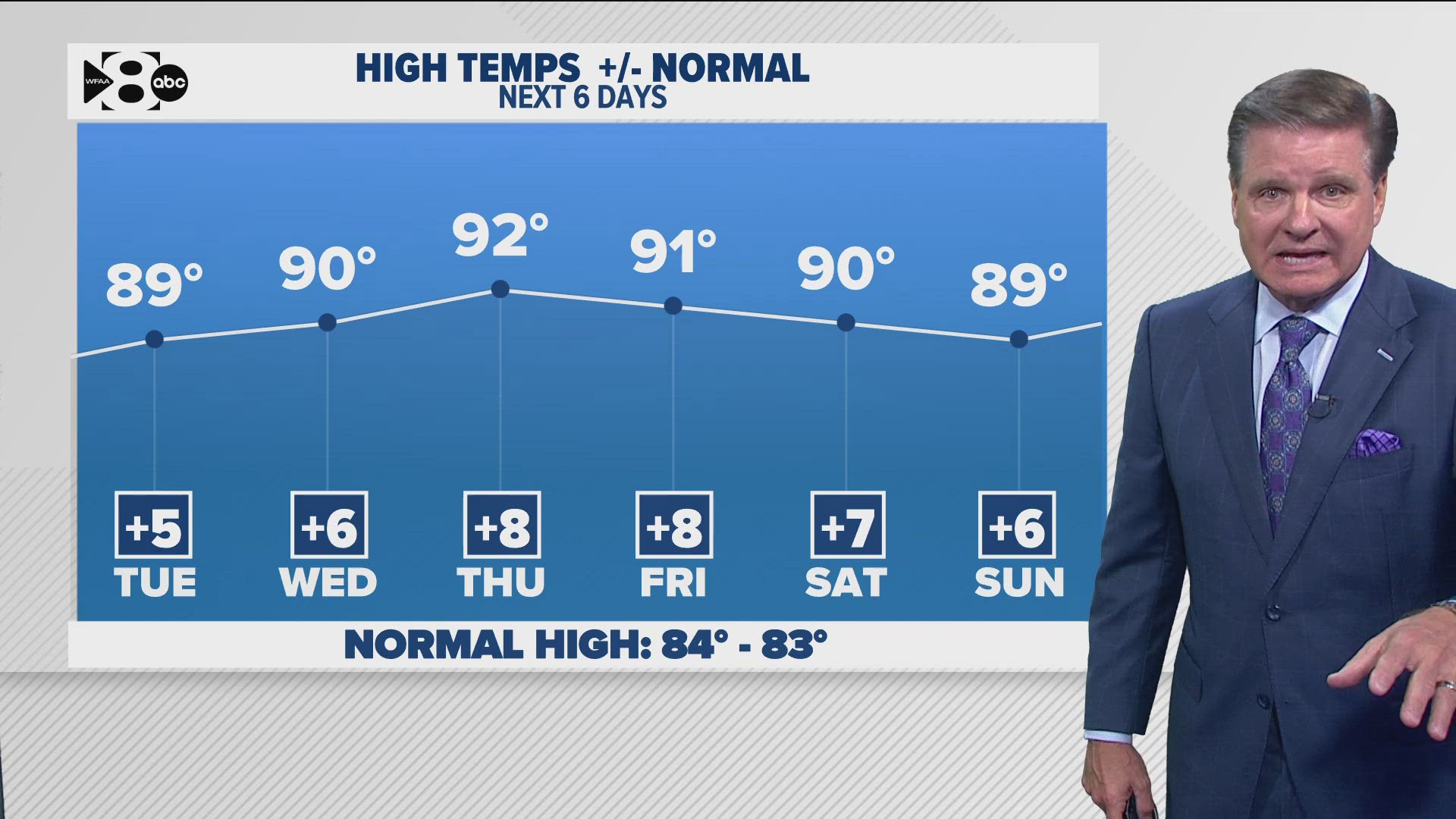 DFW Weather: Long stretch of dry weather across North Texas | wfaa.com