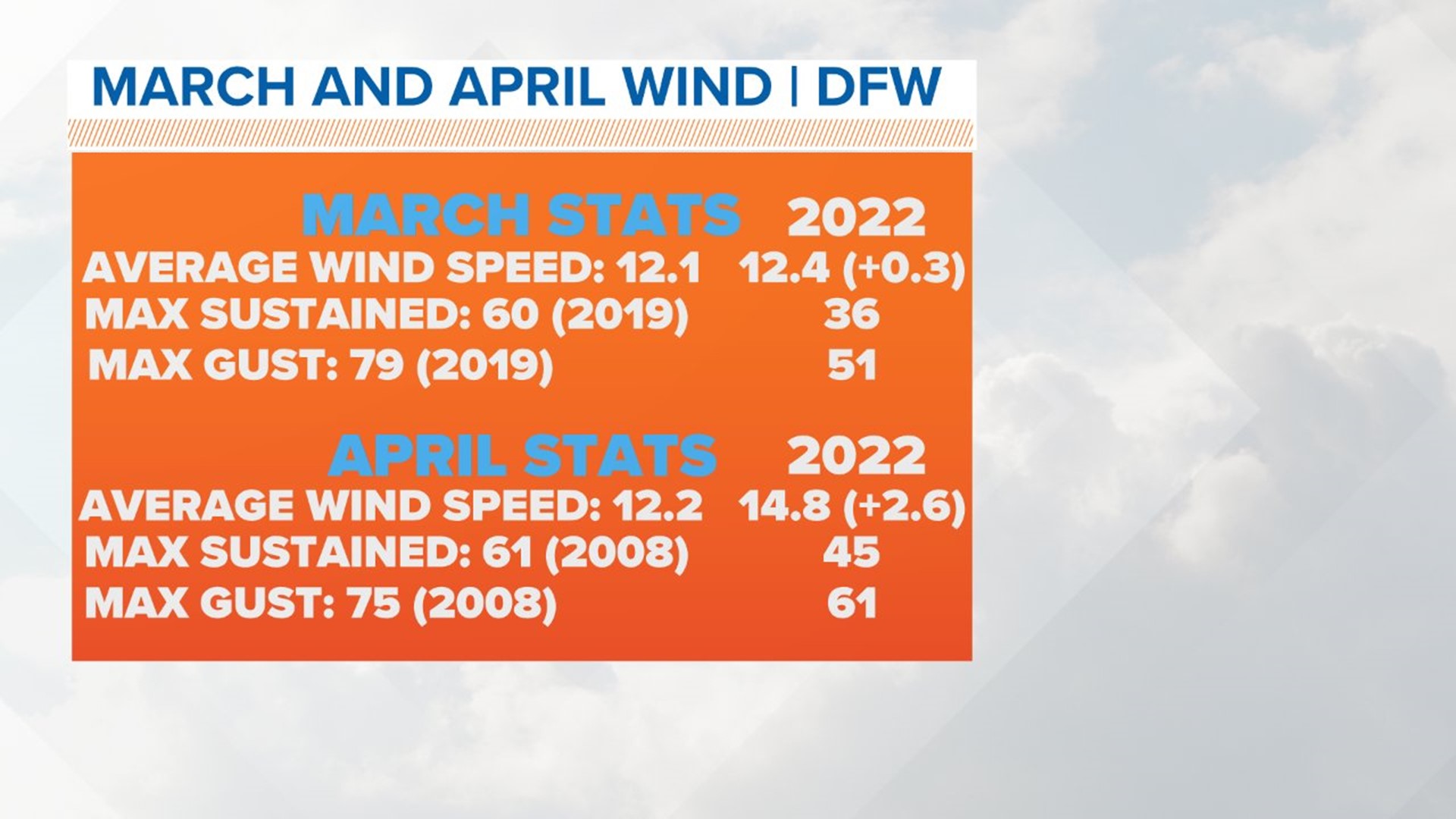 DFW weather Why is it so windy in North Texas lately?