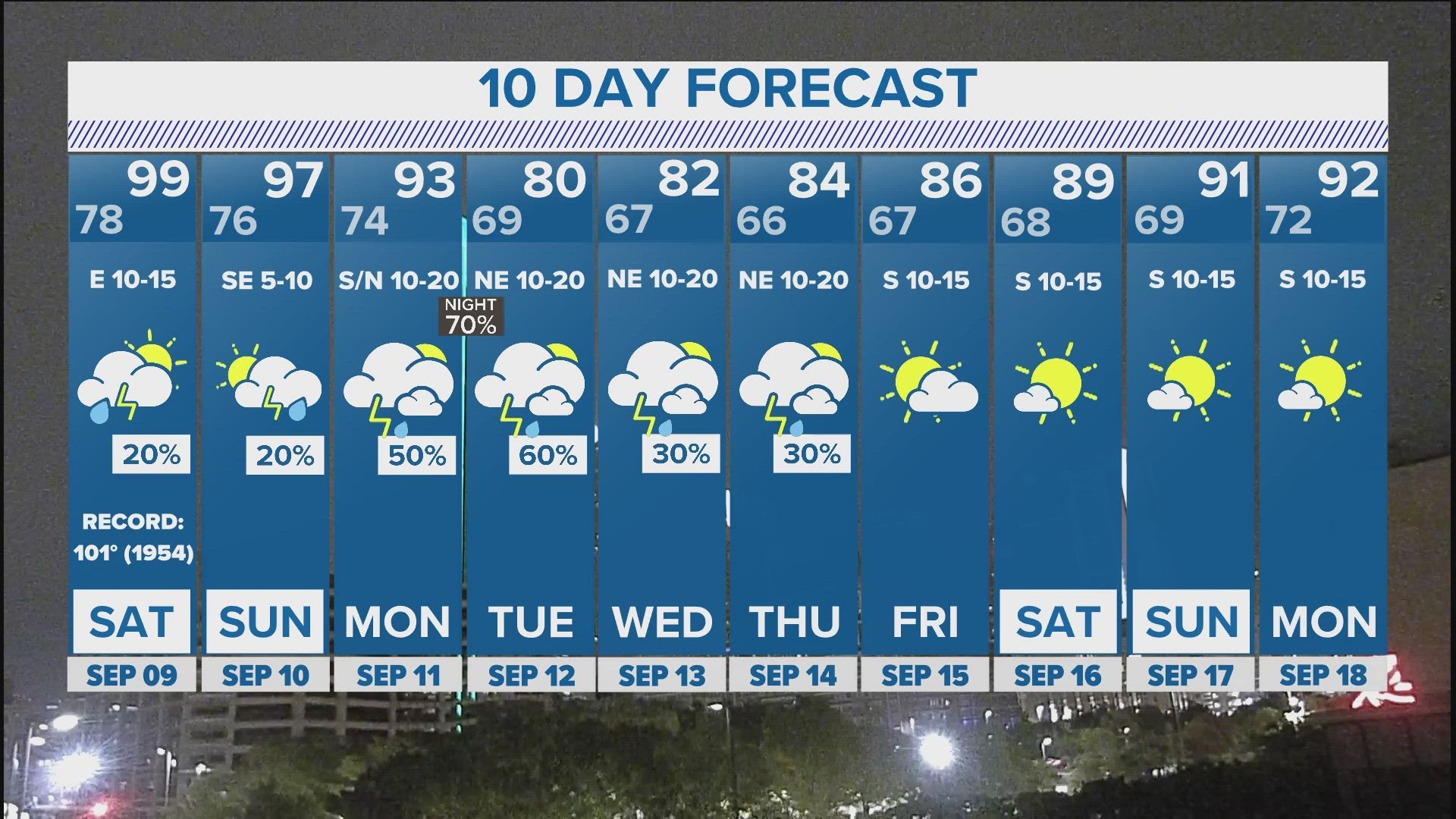 At a high of 110 degrees, Friday is the hottest it has ever been this late in the season in Dallas.