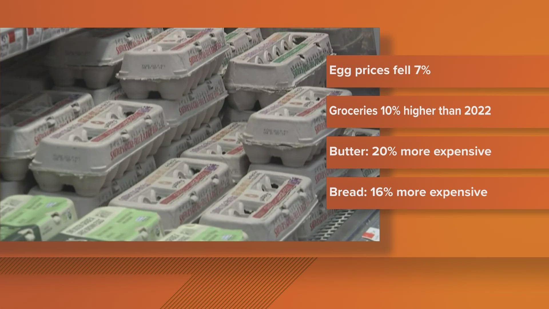 Data from the Bureau of Labor Statistics shows that prices have fallen slightly for eggs, but they still cost more than before.