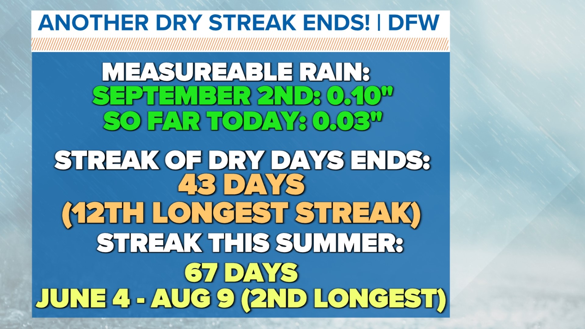 DFW weather forecast: Rain and fall temps are on the way | wfaa.com