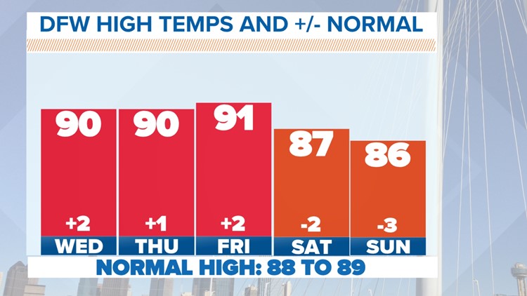 Ready for the 90s? Temps are ramping up, scattered showers and storm remain in forecast this week across North Texas