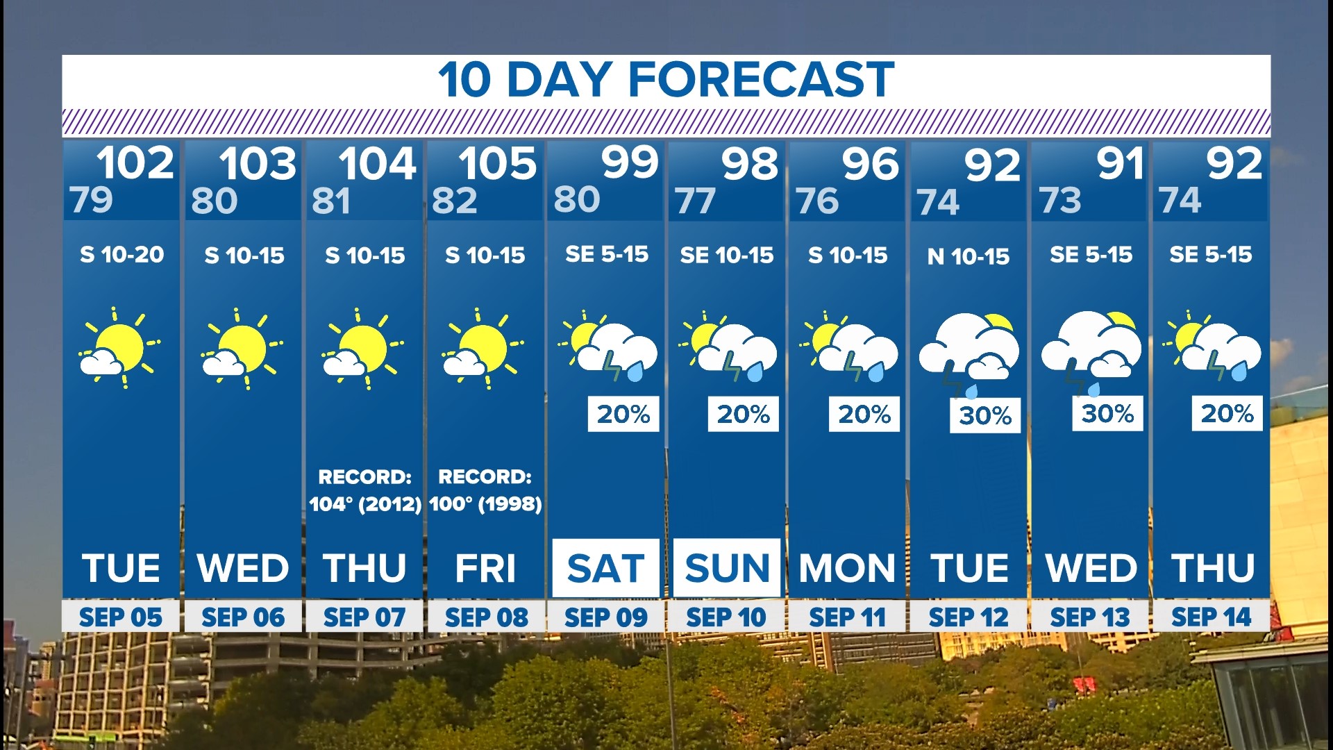 DFW weather Labor Day weekend is going to be hot