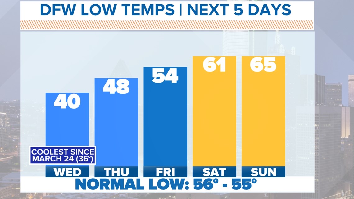 DFW Weather: Temperatures Will Dip This Week - How Cold? | Wfaa.com