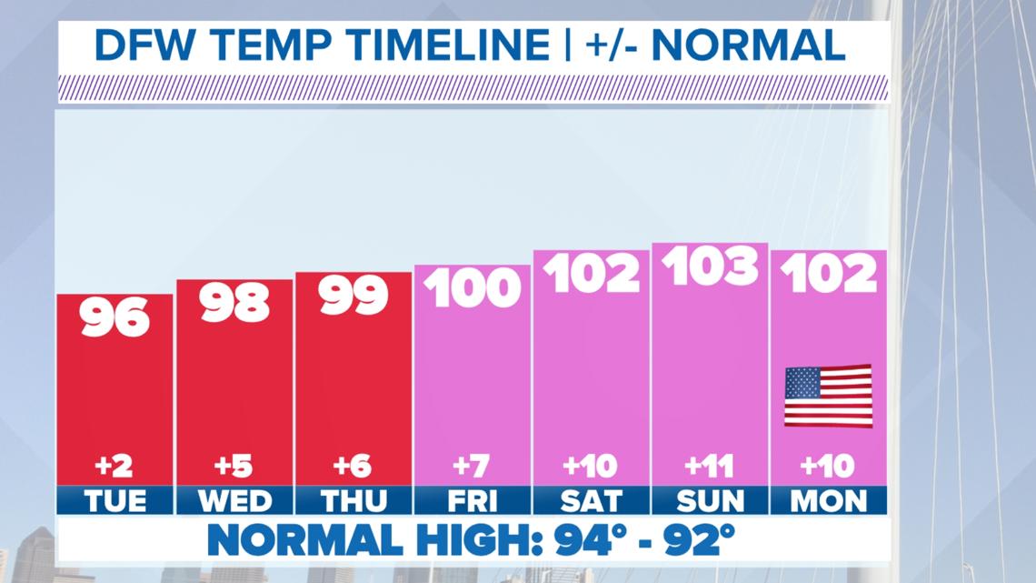 DFW Weather: A break from extreme heat! But for how long?