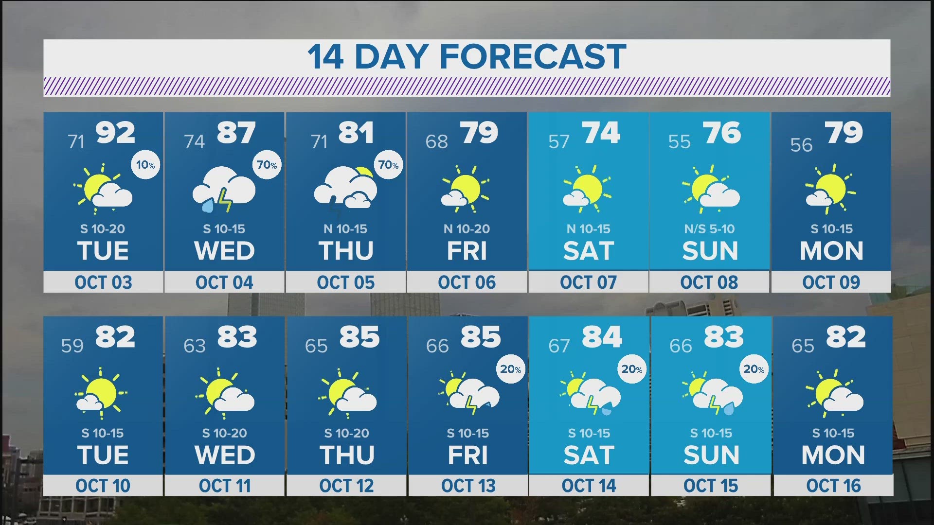 DFW weather  Several rounds of rain to develop across North Texas