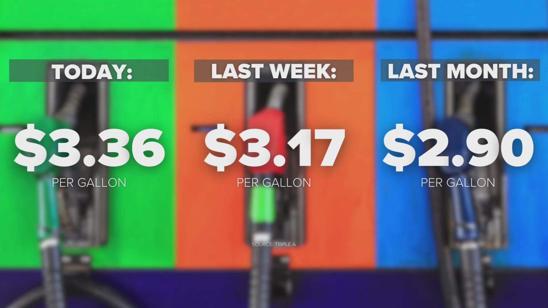 DFW saw a 20-cent jump in gas prices from last week.