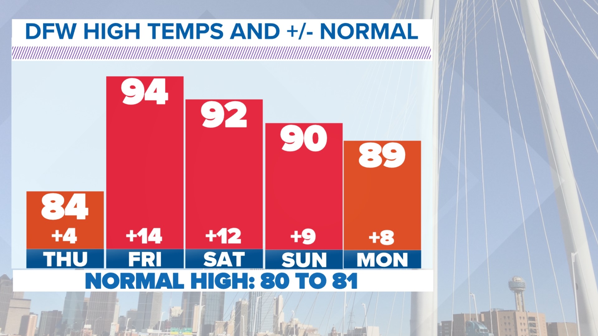 DFW WFAA weather forecast Strong storms Thursday