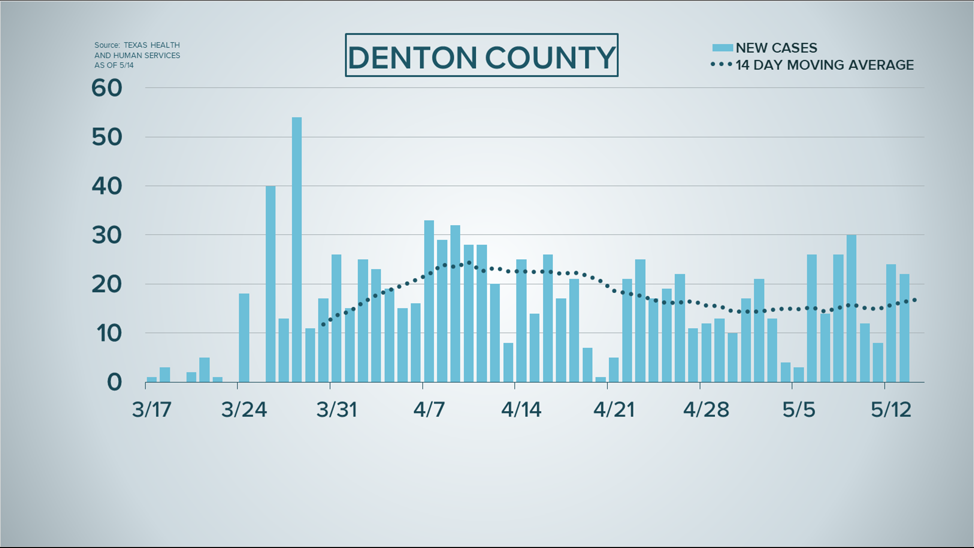 Here's how hospitalization rates, new cases are trending in North Texas ...