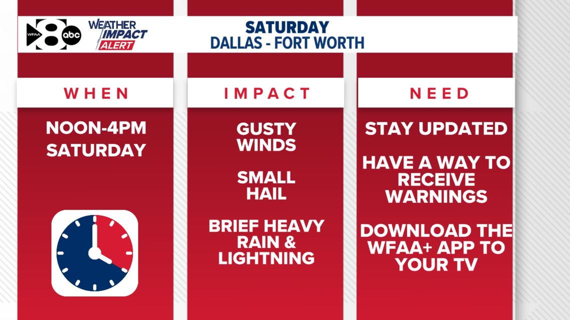 WFAA Weather Alert Day: A cold front brings scattered thunderstorms on Saturday