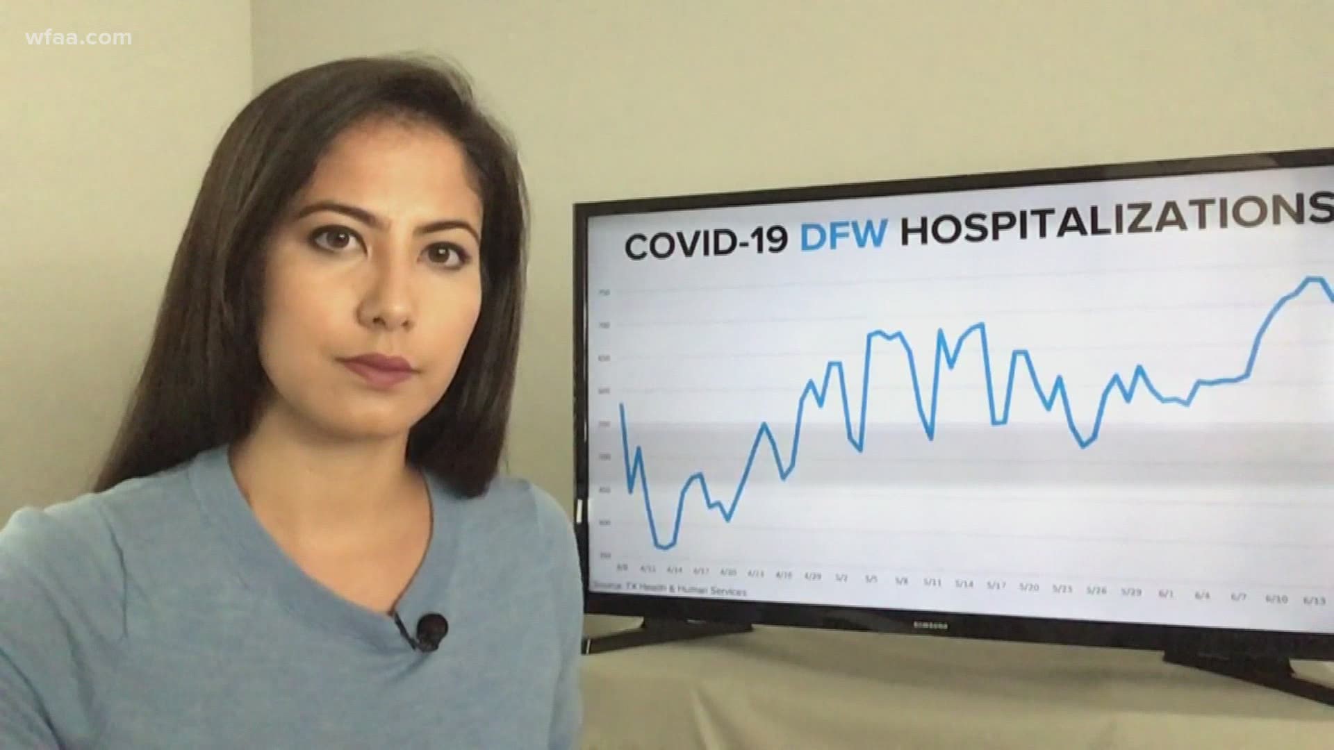 Hospitalizations related to COVID-19 have been going up lately in the Dallas-Fort Worth area.