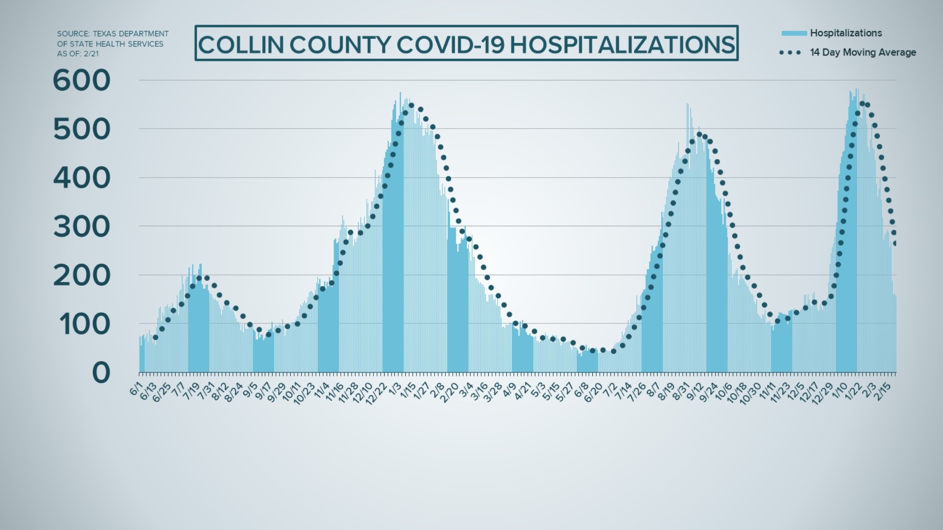 66 new cases in Collin County, state health officials say