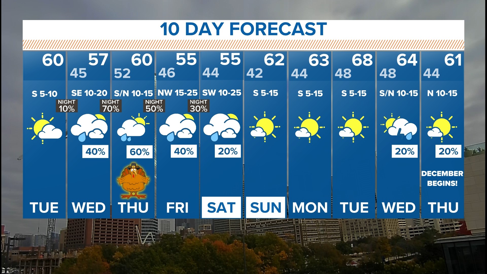 DFW weather forecast Thanksgiving week outlook