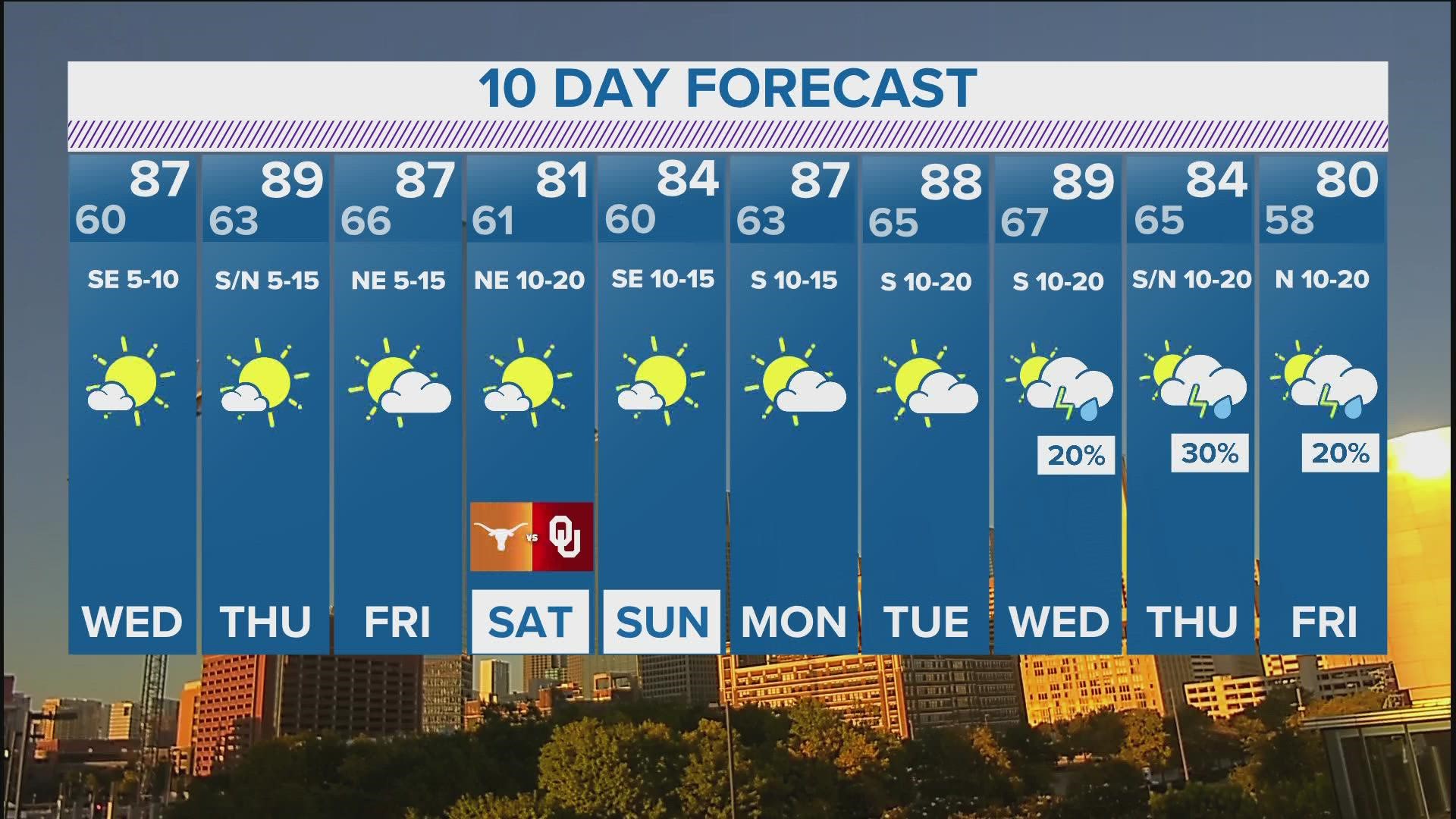 Temps will warm by around a degree or two each day peaking on Thursday with highs near 90°.